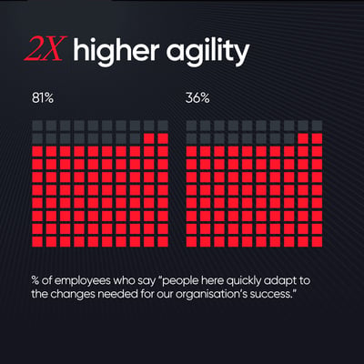 Employees with life admin support are 3x more likely to report good work–life balance. (17)