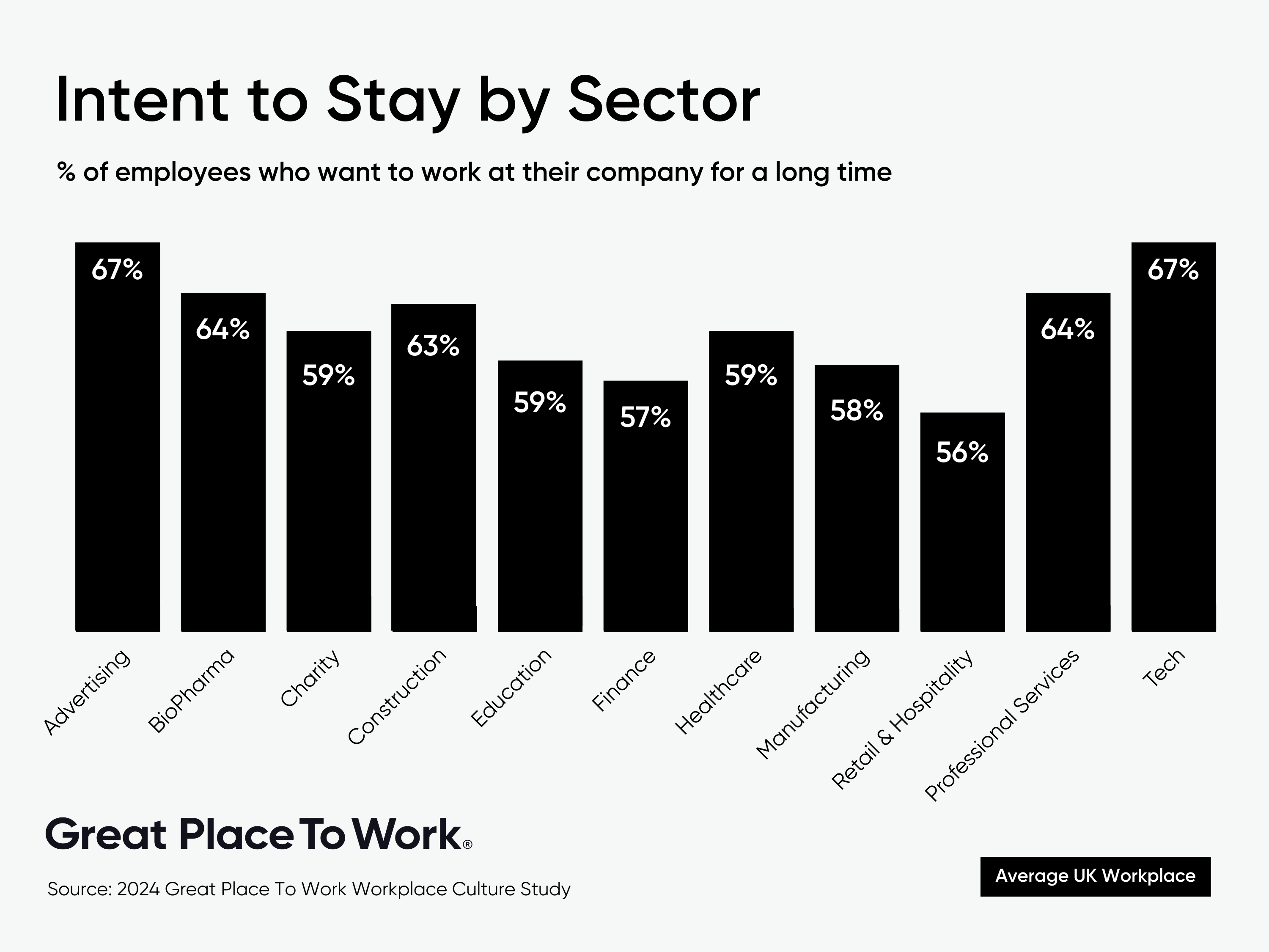 Intent to stay by sector