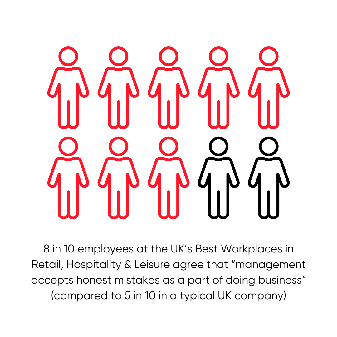 8 in 10 employees at the UK’s Best Workplaces in Retail, Hospitality & Leisure agree that “management accepts honest mistakes as a part of doing business” (compared to 5 in 10 in a typical UK company) 8 in 10 employees at the UK’s Best Workplaces in Retail, Hospitality & Leisure agree that “management accepts honest mistakes as a part of doing business” (compared to 5 in 10 in a typical UK company)