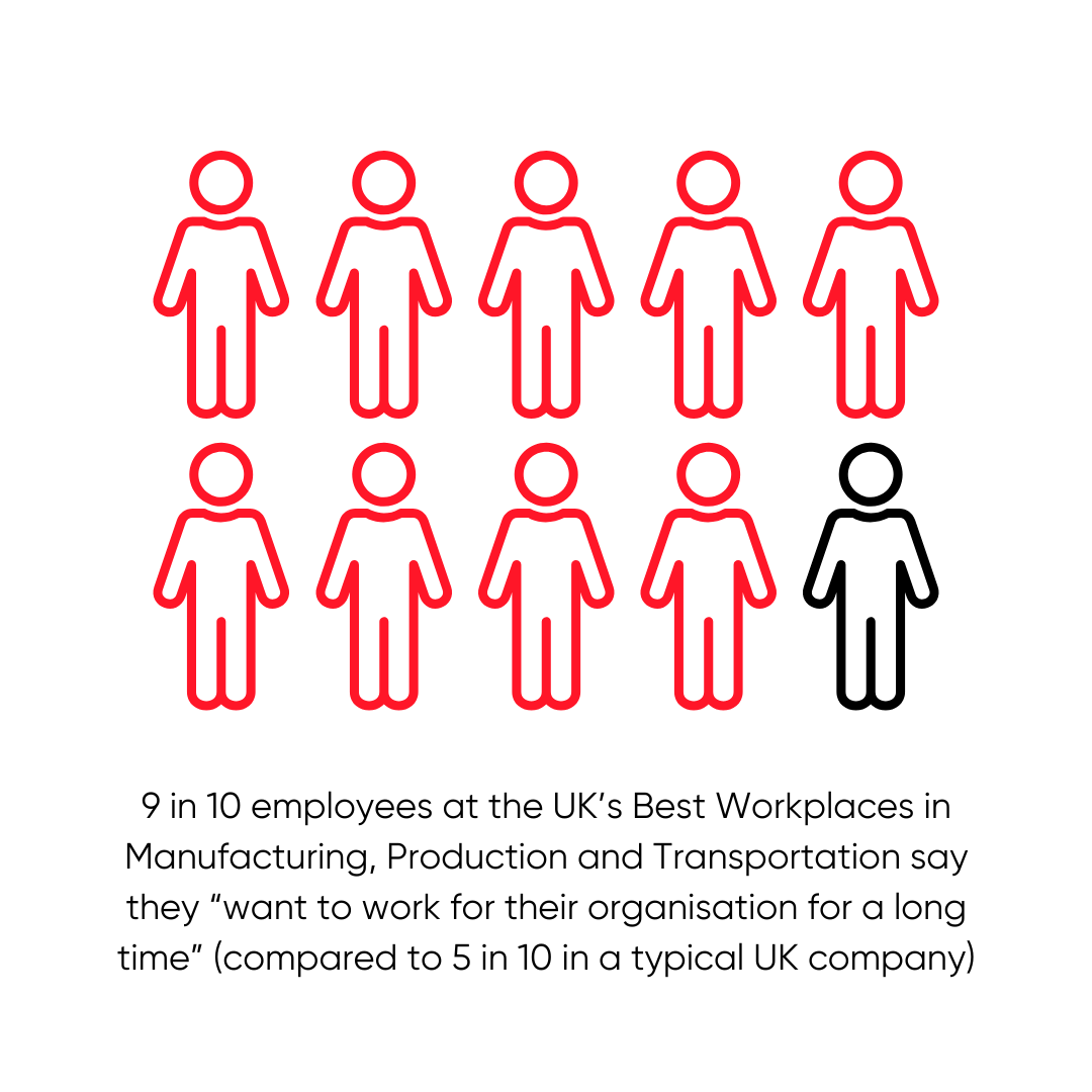 9 in 10 employees at the UK’s Best Workplaces in Manufacturing, Production and Transportation say they “want to work for their organisation for a long time” (compared to 5 in 10 in a typical UK company) 9 in 10 employees at the UK’s Best Workplaces in Manufacturing, Production and Transportation say they “want to work for their organisation for a long time” (compared to 5 in 10 in a typical UK company)
