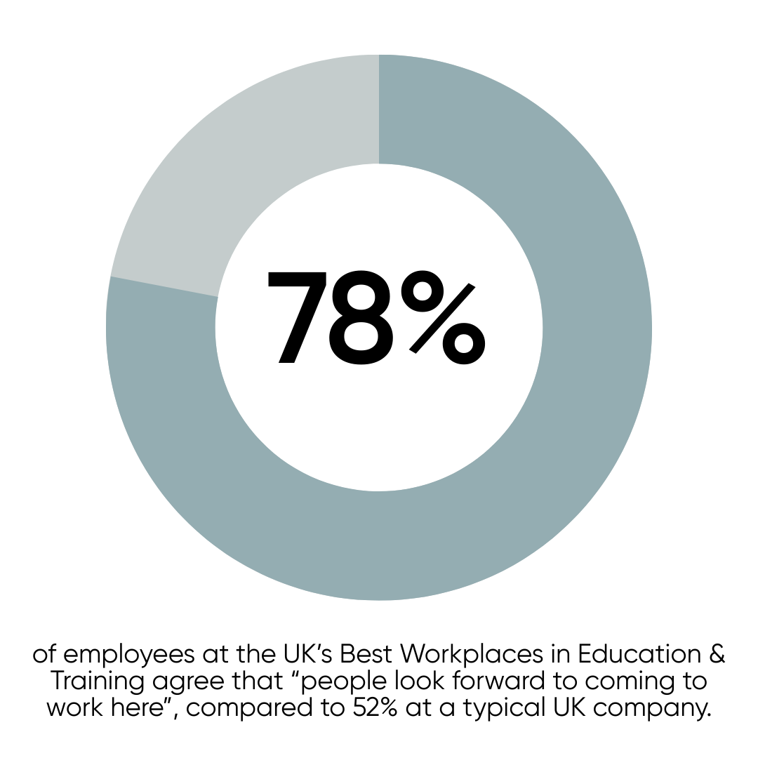 78% of employees at the UK’s Best Workplaces in Education & Training agree that “people look forward to coming to work here”, compared to 52% at a typical UK company. 78% of employees at the UK’s Best Workplaces in Education & Training agree that “people look forward to coming to work here”, compared to 52% at a typical UK company.