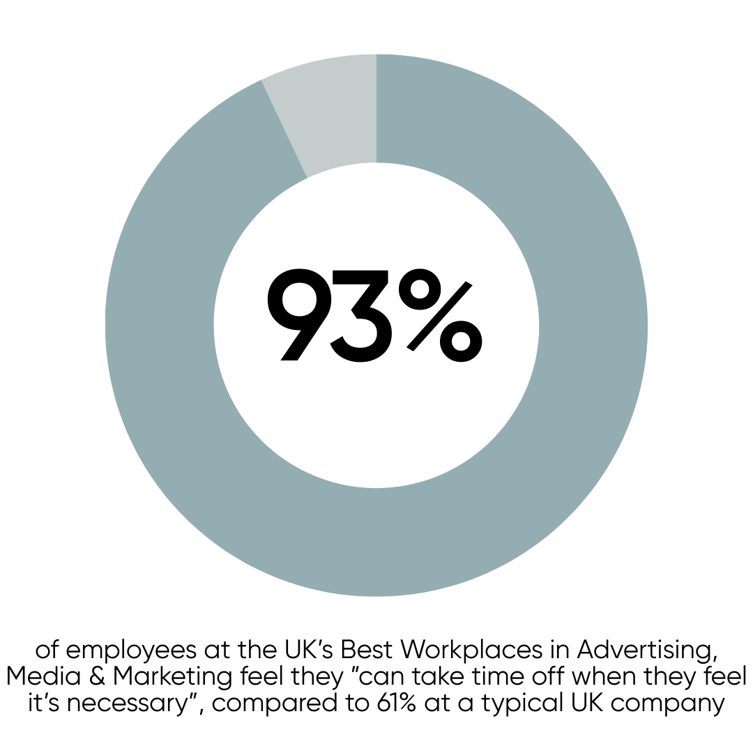 93% of employees at the UK’s Best Workplaces in Advertising, Media & Marketing feel they ”can take time off when they feel it’s necessary”, compared to 61% at a typical UK company 93% of employees at the UK’s Best Workplaces in Advertising, Media & Marketing feel they ”can take time off when they feel it’s necessary”, compared to 61% at a typical UK company