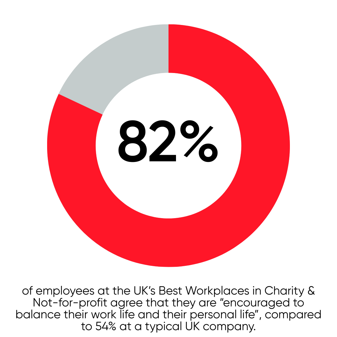 82% of employees at the UK’s Best Workplaces in Charity & Not-for-profit agree that they are “encouraged to balance their work life and their personal life”, compared to 54% at a typical UK company. 82% of employees at the UK’s Best Workplaces in Charity & Not-for-profit agree that they are “encouraged to balance their work life and their personal life”, compared to 54% at a typical UK company.